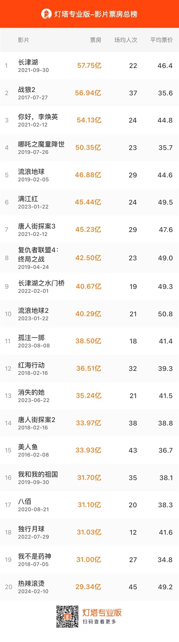 剑指30亿票房！贾玲新作《热辣滚烫》进入中国影史票房TOP20-第2张图片-海印网