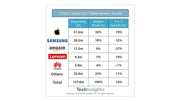 四季度小米平板出货量暴增113%！首次跻身全球前五-第2张图片-海印网