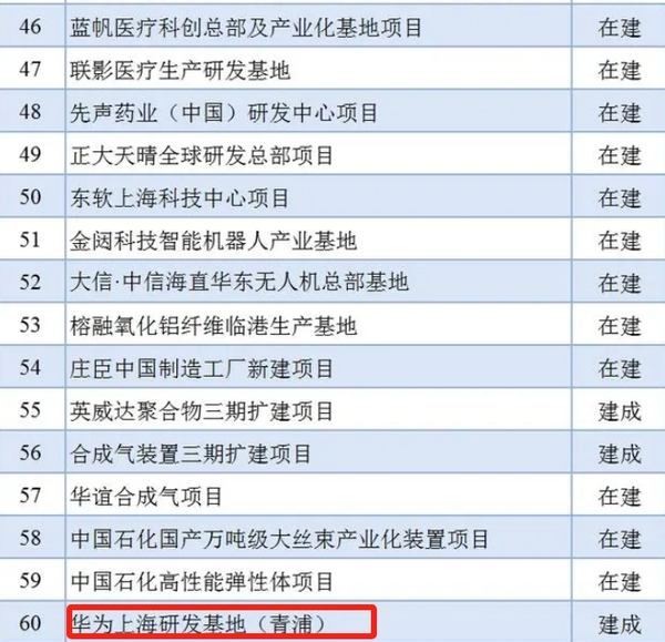 2024年上海市重大工程清单公布 华为研发基地上榜-第2张图片-海印网