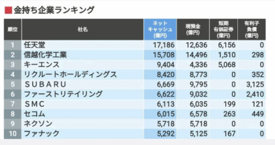 手握 793亿现金！任天堂成为日本最有钱公司-第1张图片-海印网