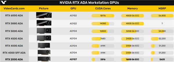 NVIDIA发布最低端专业显卡RTX 2000 ADA：居然要4500元！-第2张图片-海印网