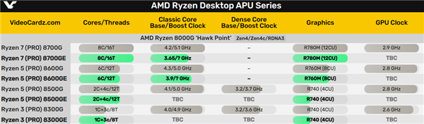 功耗仅仅35W！AMD锐龙8000GE APU规格首曝-第2张图片-海印网