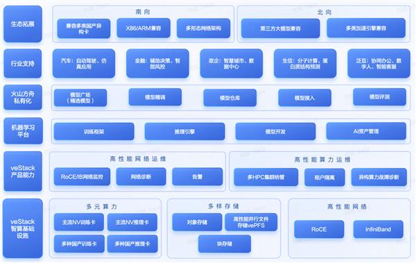 火山引擎veStack智算版 构建智能时代高性能AI云底座 