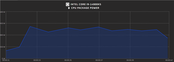 Intel i9-14900KS三月中发布：6.2GHz创纪录 409W出厂灰烬-第2张图片-海印网