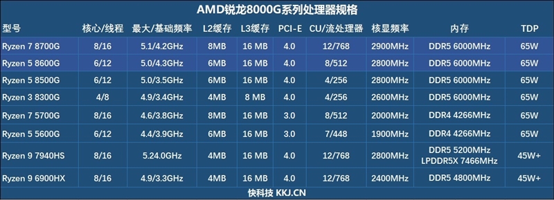 核显第一次干掉GTX 1650！AMD锐龙7 8700G/锐龙5 8600G首发评测：AI生图算力6倍于入门独显-第2张图片-海印网