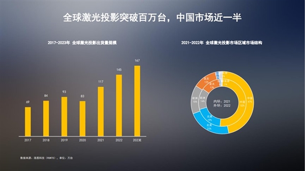 激光投影迎来新机会 欧盟新规封禁灯泡机-第3张图片-海印网