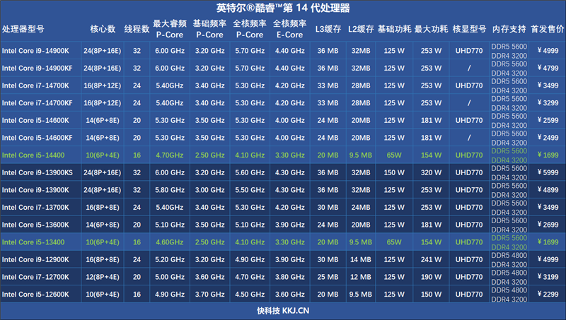 酷睿第14代i5-14400评测：性能与上代一致-第2张图片-海印网