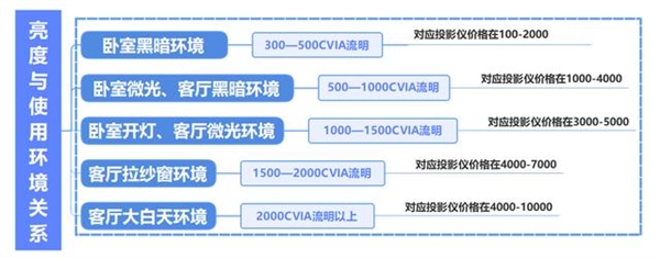 投影仪白天效果好吗 2024哪款投影仪白天播放比较清晰 -第4张图片-海印网