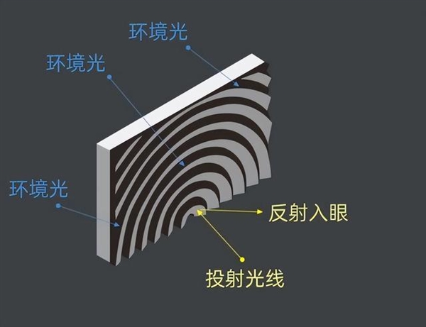 投影仪白天效果好吗 2024哪款投影仪白天播放比较清晰 -第12张图片-海印网