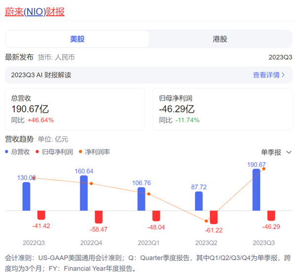 高合官宣停产6个月！剩下的新能源车可能也要死90%-第19张图片-海印网