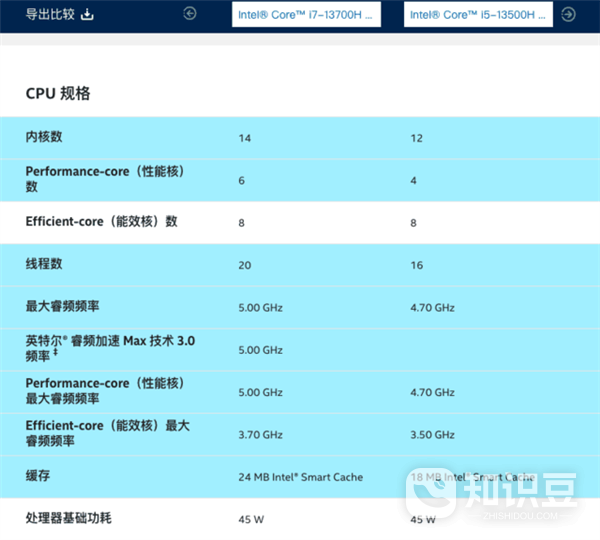 i7?13700H和i5?13500H对比实测 i7?13700H和i5?13500H对比分析介绍