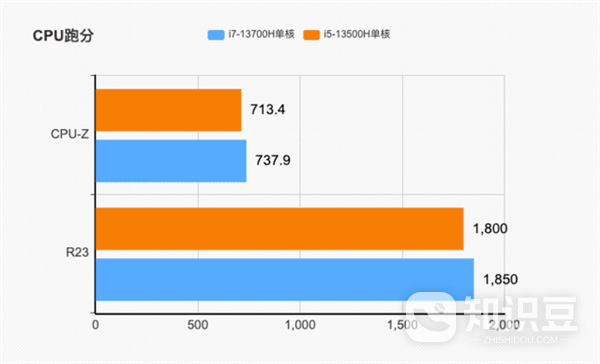 i7?13700H和i5?13500H对比实测 i7?13700H和i5?13500H对比分析介绍-第2张图片-海印网