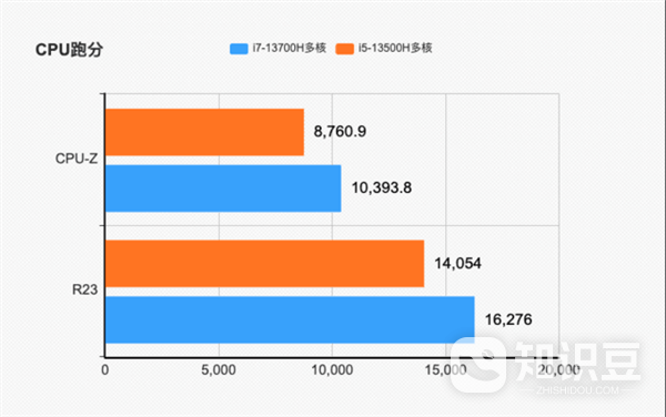 i7?13700H和i5?13500H对比实测 i7?13700H和i5?13500H对比分析介绍-第3张图片-海印网