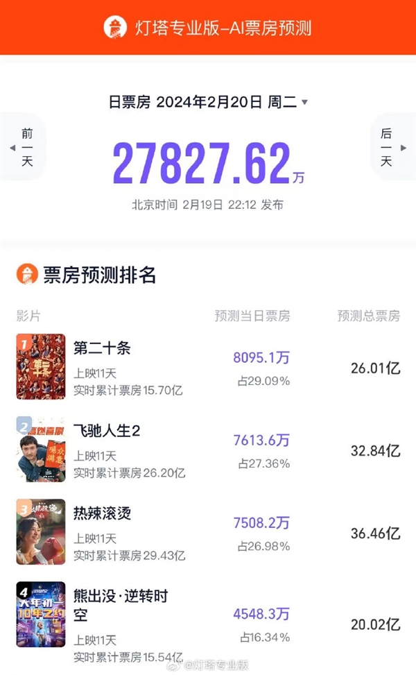 《第二十条》首次票房日冠 网友：这次张艺谋值得-第2张图片-海印网
