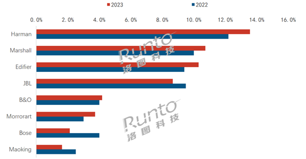 2023年中国蓝牙音箱TOP8出炉：哈曼卡顿第一 漫步者超JBL-第2张图片-海印网