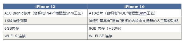 iPhone 16配置对比iPhone 15：至少有15项以上的升级-第5张图片-海印网