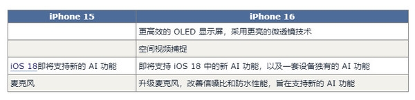 iPhone 16配置对比iPhone 15：至少有15项以上的升级-第7张图片-海印网