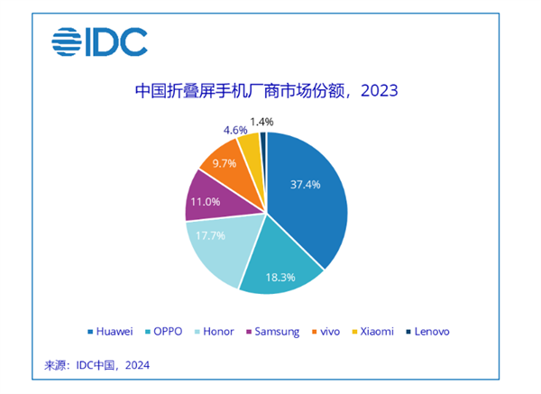 华为夺2023年中国折叠屏出货量第一！余承东：最强折叠屏还得看华为-第2张图片-海印网