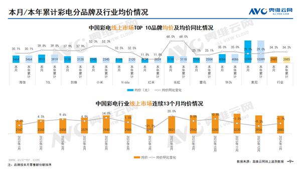 中国电视市场各品牌均价出炉：索尼唯一破万 是小米5倍-第2张图片-海印网