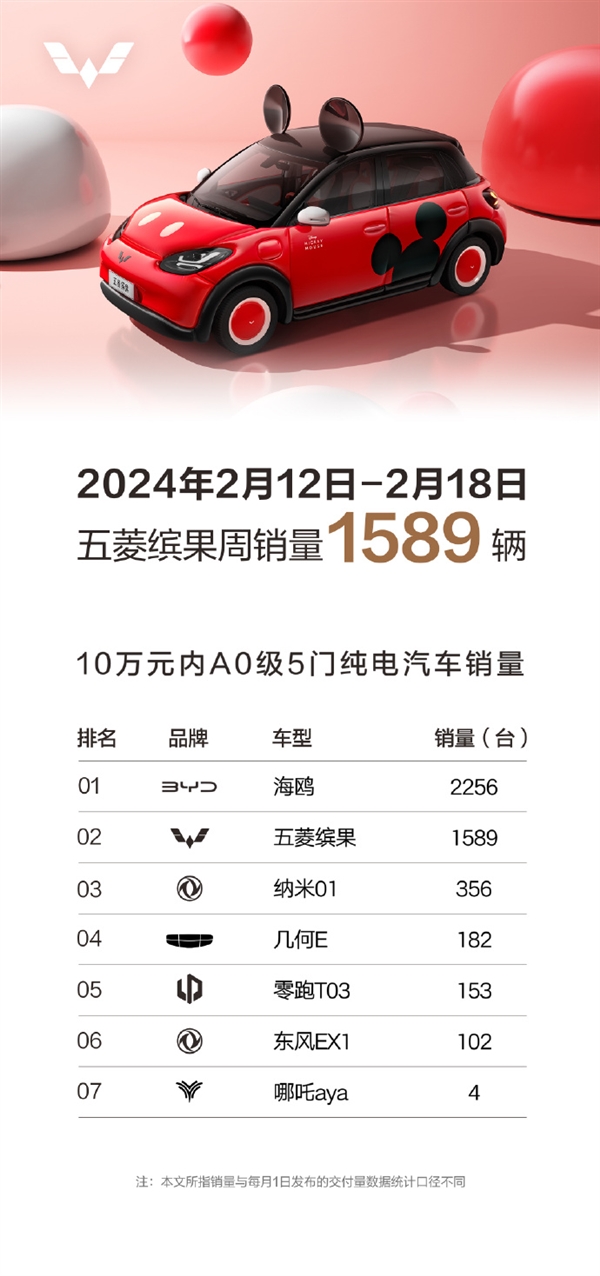 2024车市价格战再添一员：五菱缤果加入战局 6.88万起最高补贴8000元-第3张图片-海印网