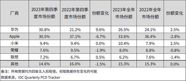 华为首超苹果成中国平板市场第一！14年来首次TOP1更替-第2张图片-海印网