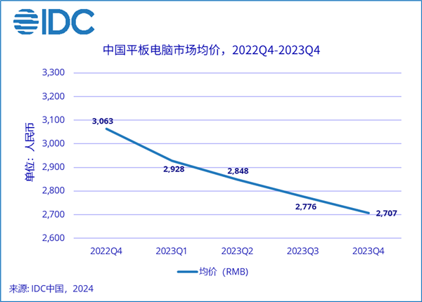 华为首超苹果成中国平板市场第一！14年来首次TOP1更替-第3张图片-海印网