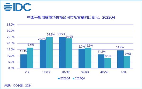 华为首超苹果成中国平板市场第一！14年来首次TOP1更替-第4张图片-海印网