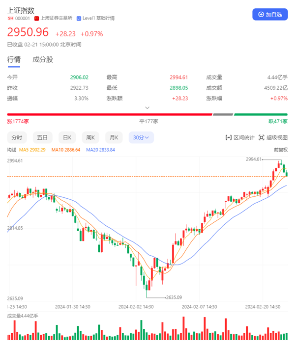 A股深V反弹逼近3000点 李想：千万不要忽视A股对2024年重要作用