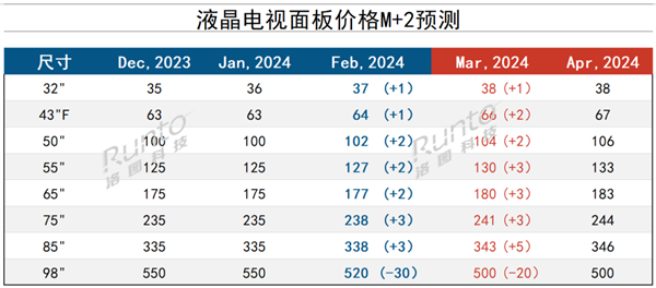 买电视要尽早了 新一轮涨价在即：面板厂很坚决-第2张图片-海印网