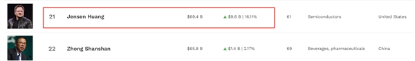 英伟达CEO黄仁勋身家超中国首富钟睒睒：排名全球第21