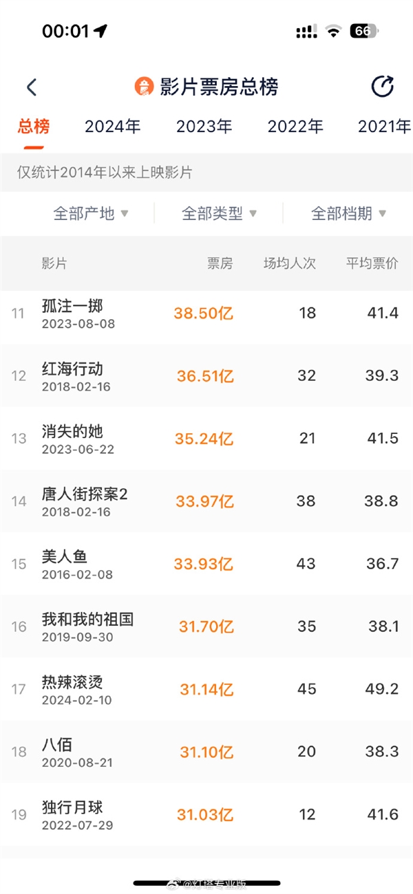 《热辣滚烫》票房超31.14亿 超《八佰》进入中国影史前17位-第2张图片-海印网