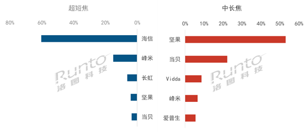 3年翻2倍！均价万元的激光投影火了：三大原因-第3张图片-海印网