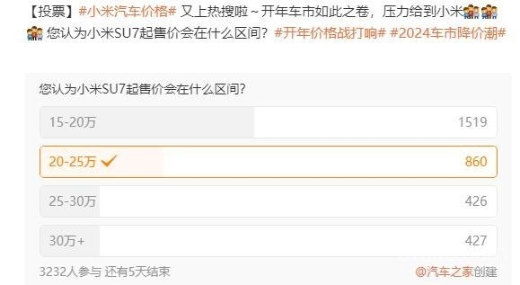 调查：近一半人认为小米SU7 15-20万起售 压力给到雷军-第3张图片-海印网