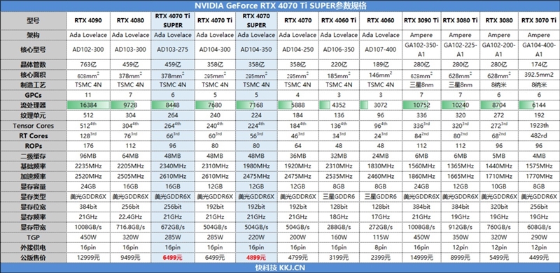 全方位战胜RTX 3090 Ti！NVIDIA RTX 4070 Ti SUPER首发评测-第4张图片-海印网