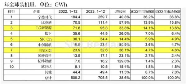  259.7GWh！宁德时代位居2023全球动力电池使用量榜首 蝉联第7年