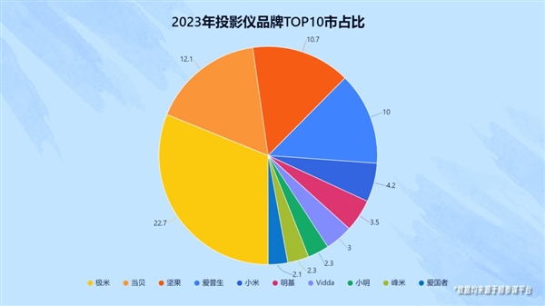 2024年投影仪什么牌子好 当贝、极米、坚果谁更值得入手 看这里-第2张图片-海印网