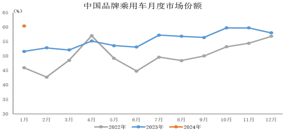 国产车接受度持续走高 中汽协：1月中国品牌乘用车市场份额超60%！-第1张图片-海印网