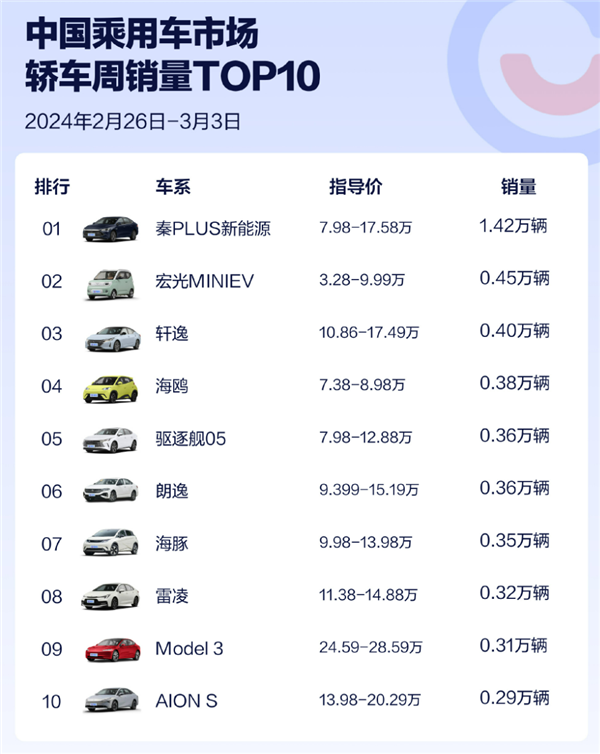 7.98万的比亚迪秦PLUS多香 单周销量1.4万：断崖式领先所有对手-第2张图片-海印网