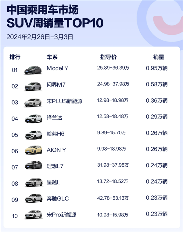 7.98万的比亚迪秦PLUS多香 单周销量1.4万：断崖式领先所有对手-第3张图片-海印网