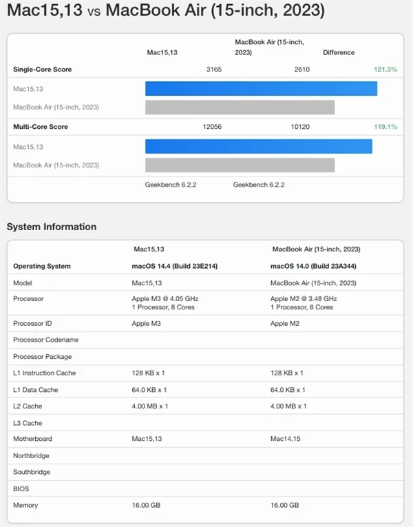 苹果最强轻薄本！M3版MacBook Air跑分出炉-第3张图片-海印网