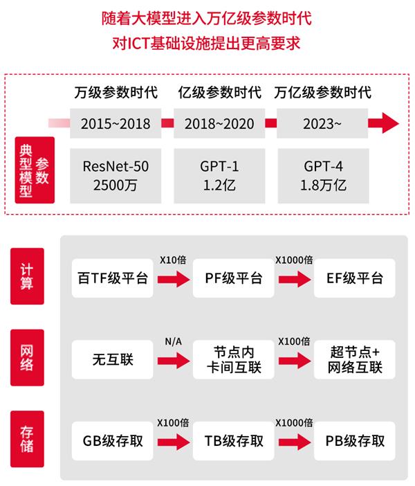 天翼云并行文件服务HPFS助力企业构建更高效的大型模型训练平台-第1张图片-海印网