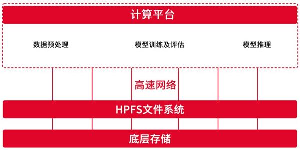 天翼云并行文件服务HPFS助力企业构建更高效的大型模型训练平台-第3张图片-海印网