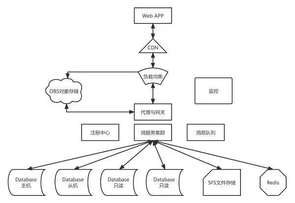  华为云开年采购季Web及移动App上云体验 助力软件行业创新发展 -第10张图片-海印网