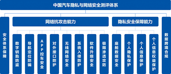 涵盖数据安全、个人信息保护：全球首个汽车隐私与网络安全测评体系发布