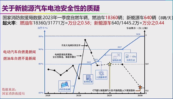 自燃率高、西方设下的陷阱 院士回应新能源汽车6大质疑-第12张图片-海印网