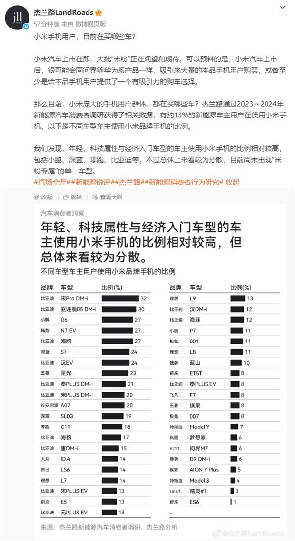 小米手机用户目前在买哪些车 杰兰路调研：比亚迪占比最多-第2张图片-海印网