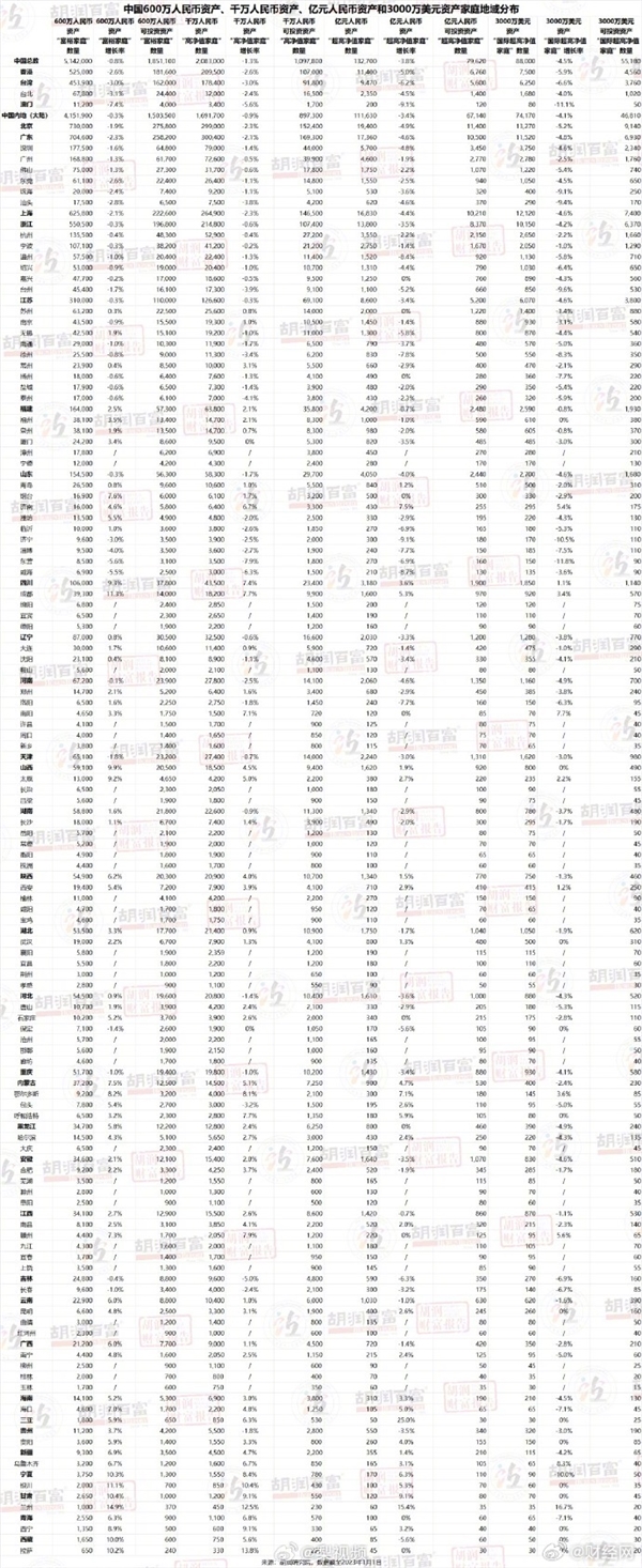 胡润报告：中国拥有千亿资产的家庭达13.3万户 富裕家庭门槛600万资产-第2张图片-海印网