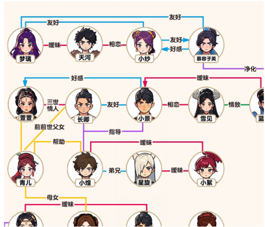 《脑力侦探》仙侠关系图根据下方的描述补全关系图通关攻略-第3张图片-海印网