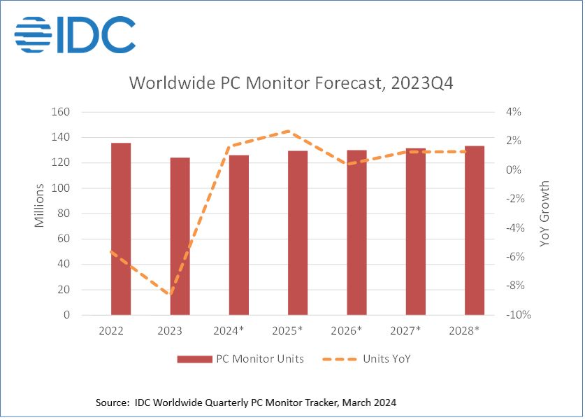 IDC：2023 全球 PC 显示器出货量下降 8.6%，2024 将温和复苏-第2张图片-海印网