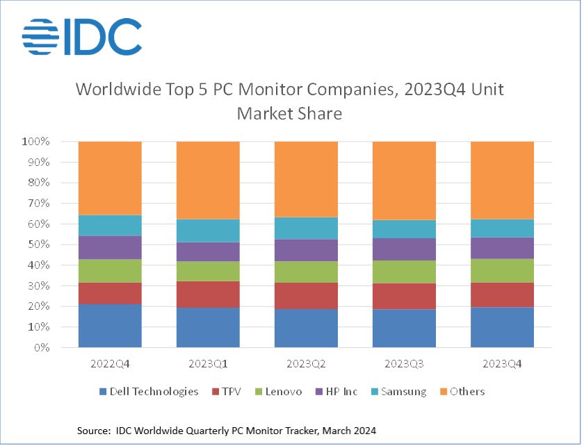 IDC：2023 全球 PC 显示器出货量下降 8.6%，2024 将温和复苏-第1张图片-海印网